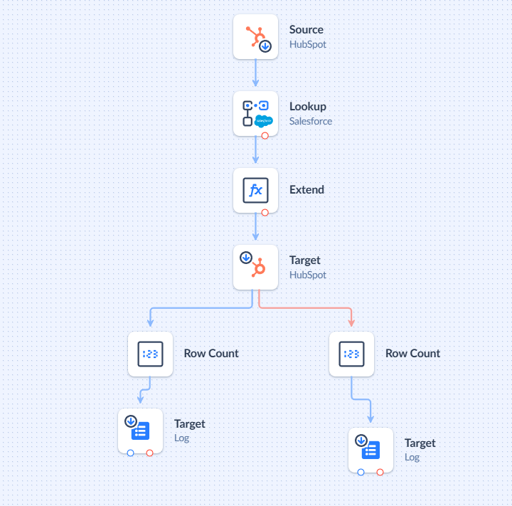 HubSpot Salesforce Data Flow