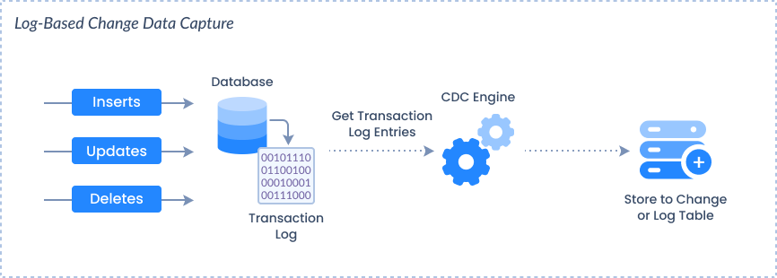 Log-based change data capture.