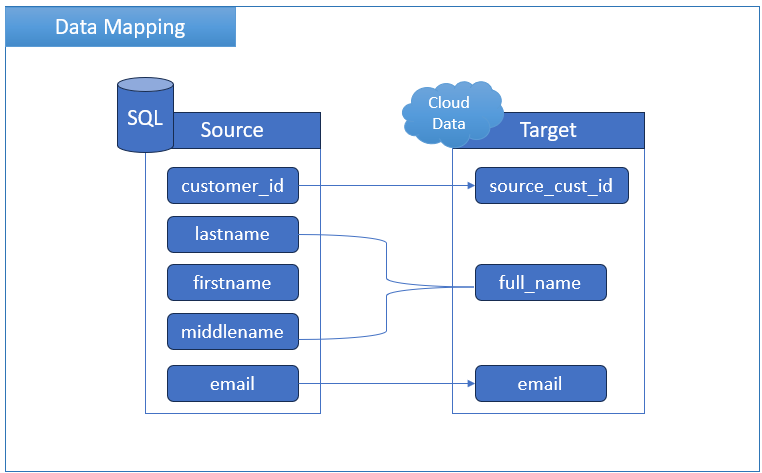 Data Mapping