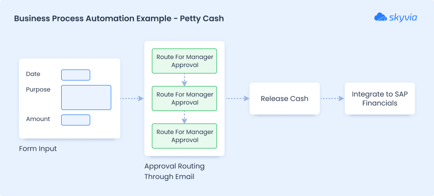 Business Process Automation Example - Petty Cache