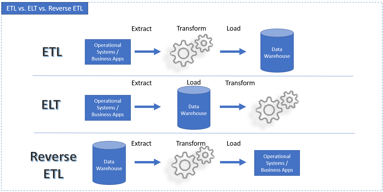 ETL vs. ELT vs. Reverse ETL