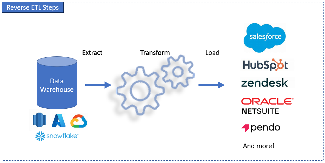 Reverse ETL Steps