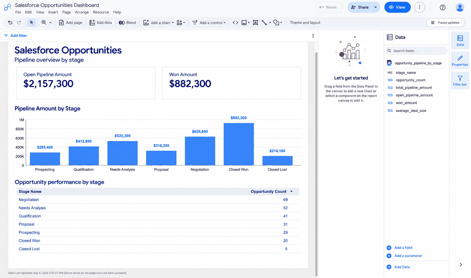 Salesforce Opportunities dashboard in Data Studio with scorecards, a bar chart, and a table