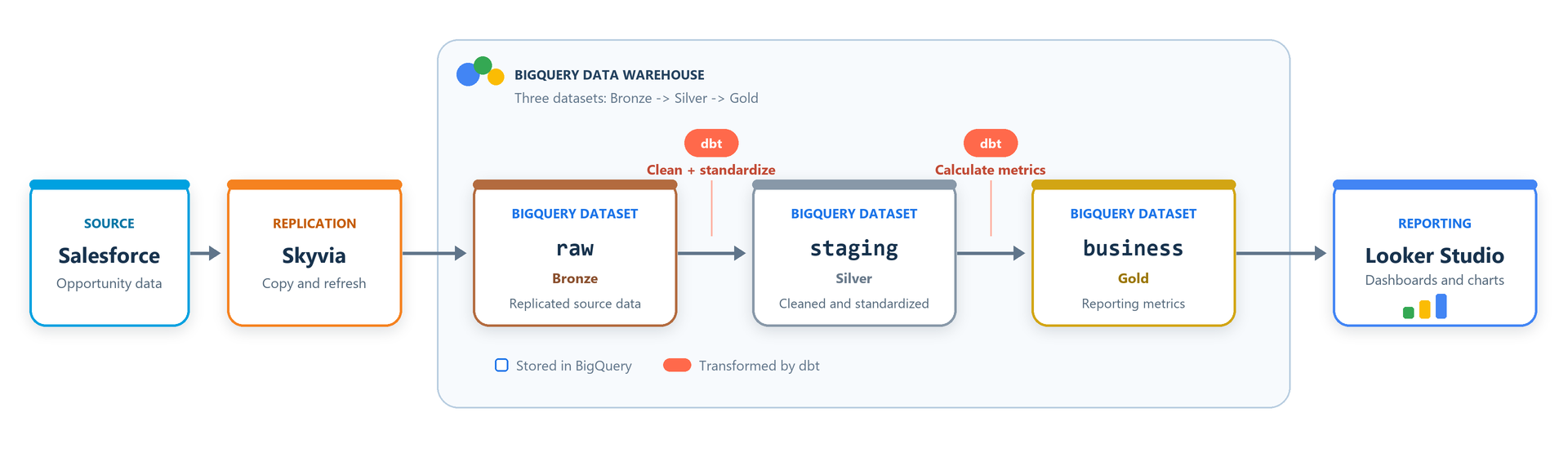 Pipeline from Salesforce through Skyvia Replication to the raw, staging, and business BigQuery datasets and on to Data Studio