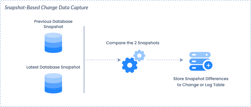 Snapshot-based change data capture.