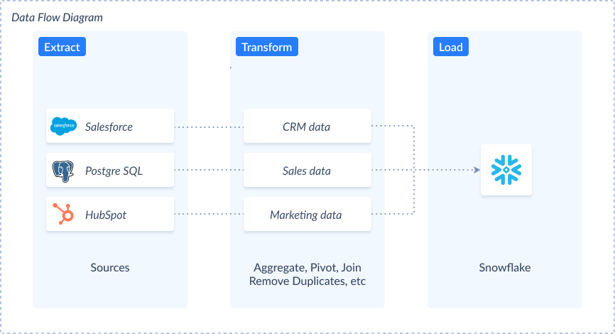 Data Flow diagram