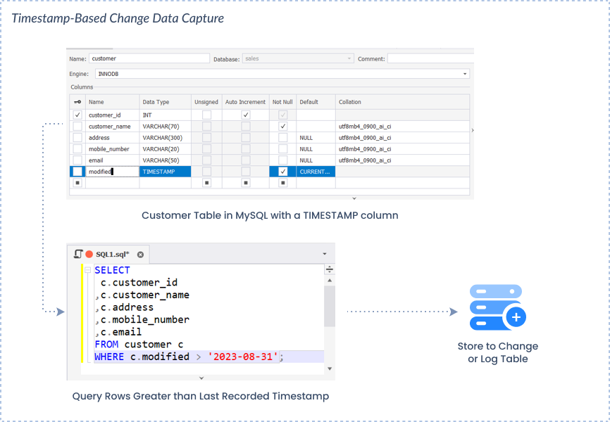 Timestamp-based change data capture.