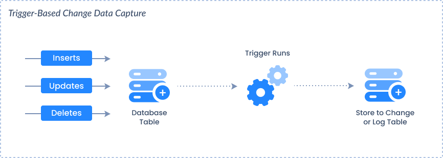 Trigger-based change data capture.