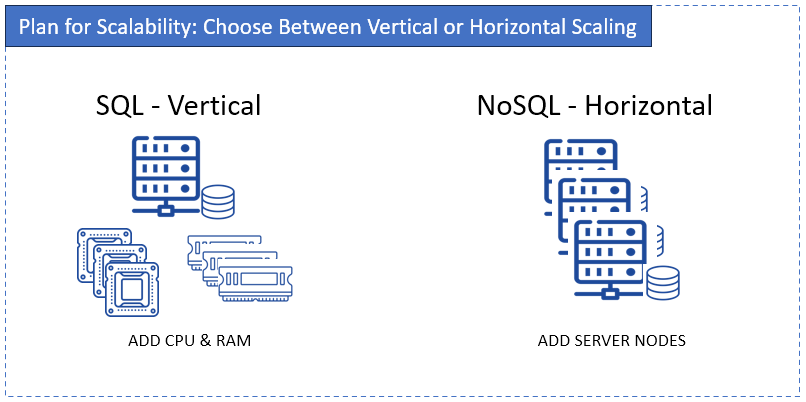 Vertical vs Horizontal Scaling